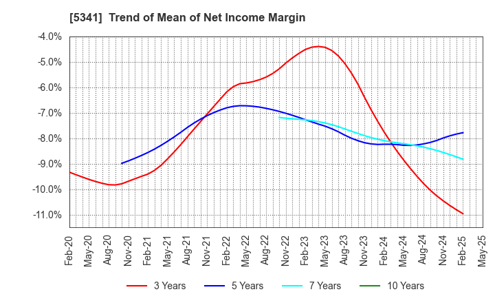 5341 ASAHI EITO HOLDINGS CO.,LTD.: Trend of Mean of Net Income Margin