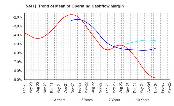 5341 ASAHI EITO HOLDINGS CO.,LTD.: Trend of Mean of Operating Cashflow Margin