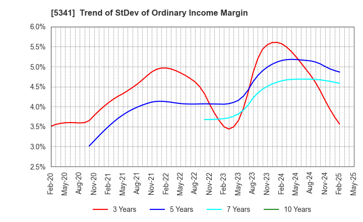 5341 ASAHI EITO HOLDINGS CO.,LTD.: Trend of StDev of Ordinary Income Margin