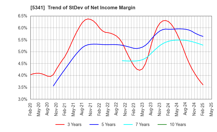 5341 ASAHI EITO HOLDINGS CO.,LTD.: Trend of StDev of Net Income Margin