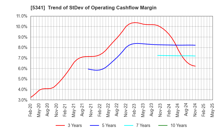 5341 ASAHI EITO HOLDINGS CO.,LTD.: Trend of StDev of Operating Cashflow Margin