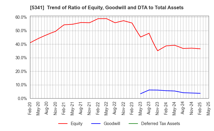 5341 ASAHI EITO HOLDINGS CO.,LTD.: Trend of Ratio of Equity, Goodwill and DTA to Total Assets