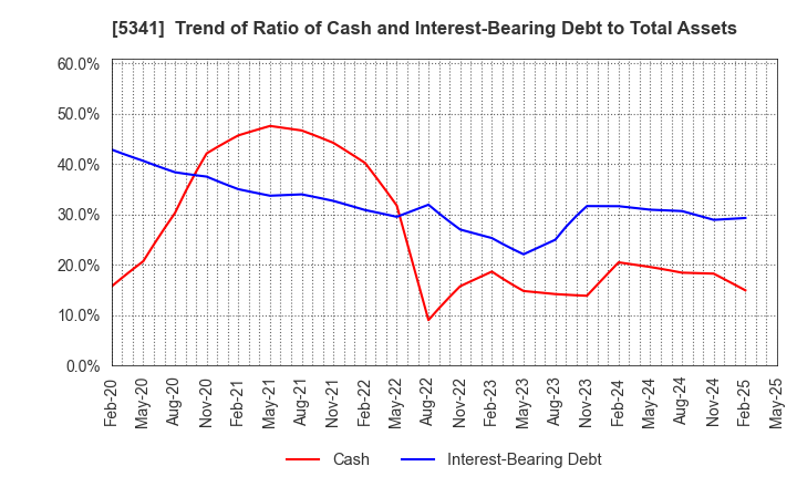 5341 ASAHI EITO HOLDINGS CO.,LTD.: Trend of Ratio of Cash and Interest-Bearing Debt to Total Assets