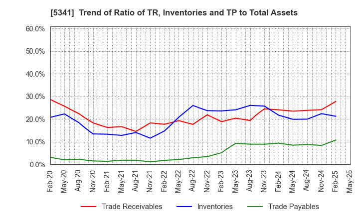 5341 ASAHI EITO HOLDINGS CO.,LTD.: Trend of Ratio of TR, Inventories and TP to Total Assets