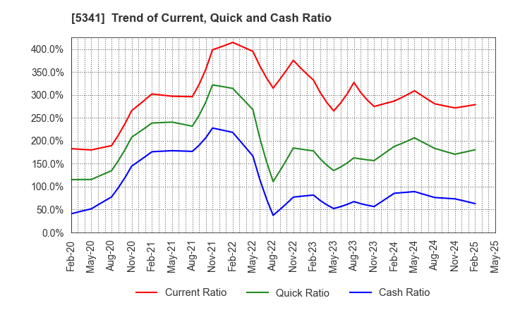 5341 ASAHI EITO HOLDINGS CO.,LTD.: Trend of Current, Quick and Cash Ratio