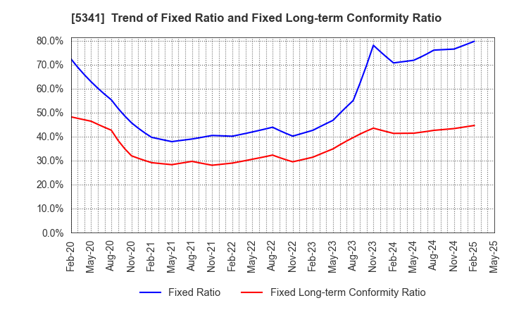 5341 ASAHI EITO HOLDINGS CO.,LTD.: Trend of Fixed Ratio and Fixed Long-term Conformity Ratio