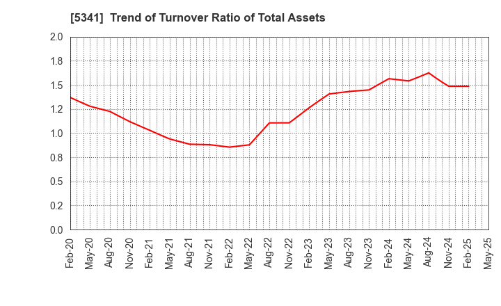 5341 ASAHI EITO HOLDINGS CO.,LTD.: Trend of Turnover Ratio of Total Assets