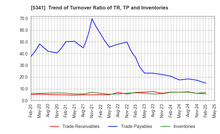 5341 ASAHI EITO HOLDINGS CO.,LTD.: Trend of Turnover Ratio of TR, TP and Inventories