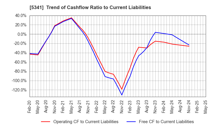 5341 ASAHI EITO HOLDINGS CO.,LTD.: Trend of Cashflow Ratio to Current Liabilities
