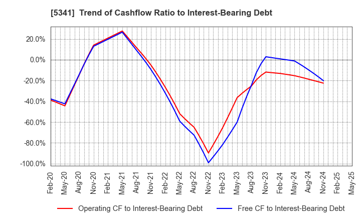 5341 ASAHI EITO HOLDINGS CO.,LTD.: Trend of Cashflow Ratio to Interest-Bearing Debt