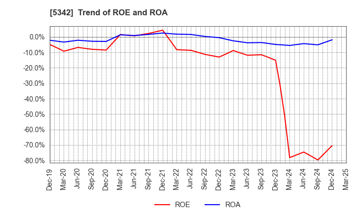 5342 Janis Ltd.: Trend of ROE and ROA