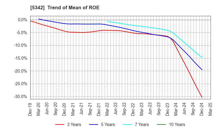 5342 Janis Ltd.: Trend of Mean of ROE