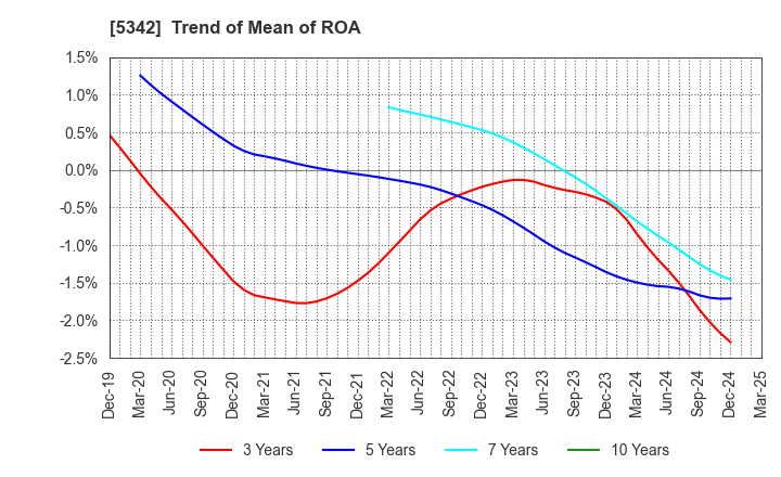 5342 Janis Ltd.: Trend of Mean of ROA