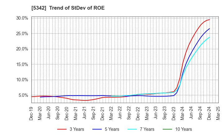 5342 Janis Ltd.: Trend of StDev of ROE