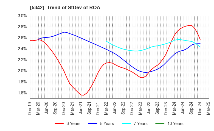 5342 Janis Ltd.: Trend of StDev of ROA