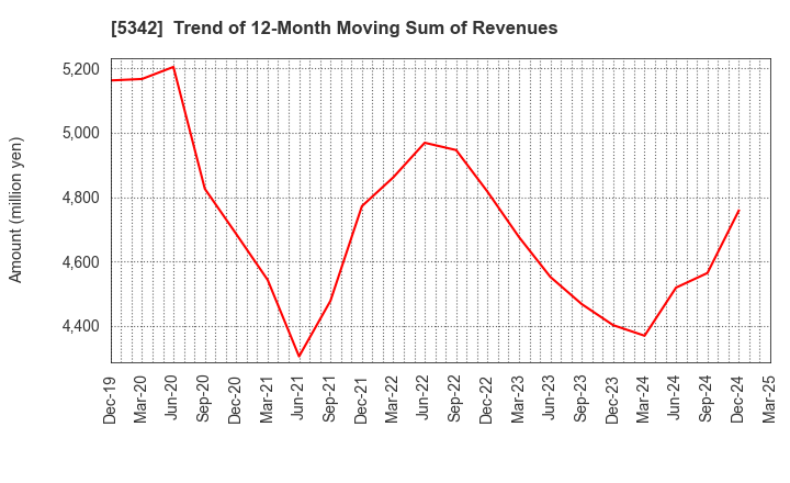 5342 Janis Ltd.: Trend of 12-Month Moving Sum of Revenues