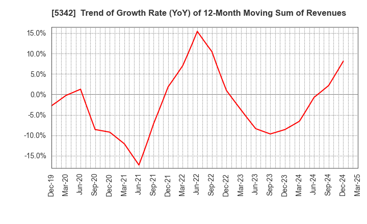 5342 Janis Ltd.: Trend of Growth Rate (YoY) of 12-Month Moving Sum of Revenues