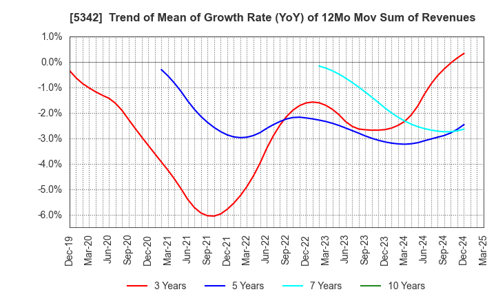 5342 Janis Ltd.: Trend of Mean of Growth Rate (YoY) of 12Mo Mov Sum of Revenues