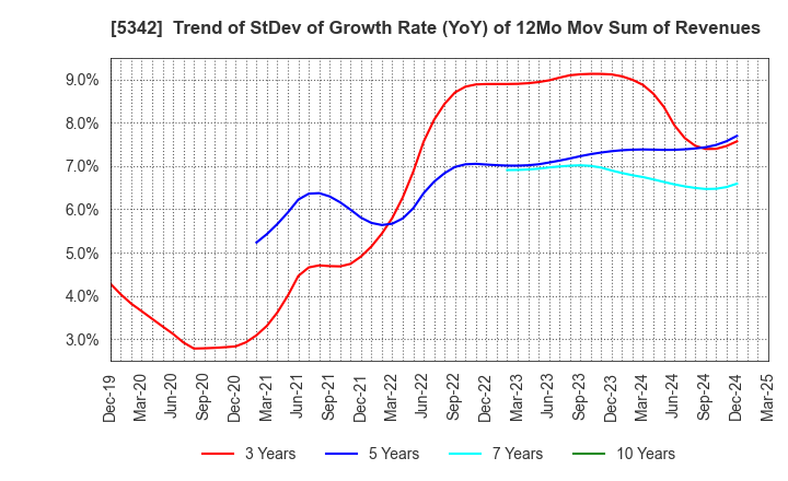 5342 Janis Ltd.: Trend of StDev of Growth Rate (YoY) of 12Mo Mov Sum of Revenues