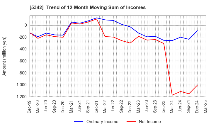 5342 Janis Ltd.: Trend of 12-Month Moving Sum of Incomes