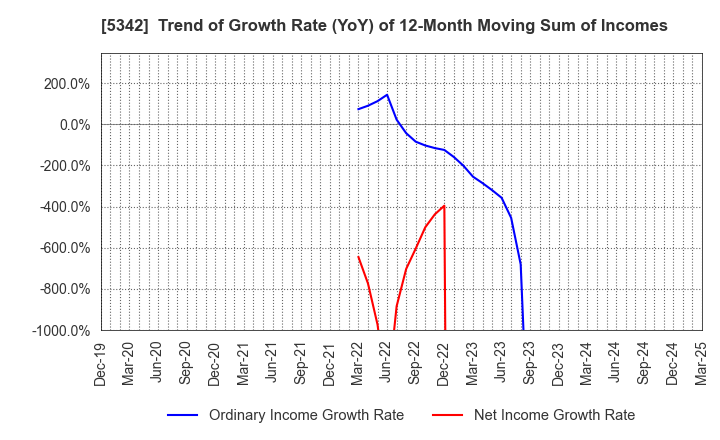5342 Janis Ltd.: Trend of Growth Rate (YoY) of 12-Month Moving Sum of Incomes