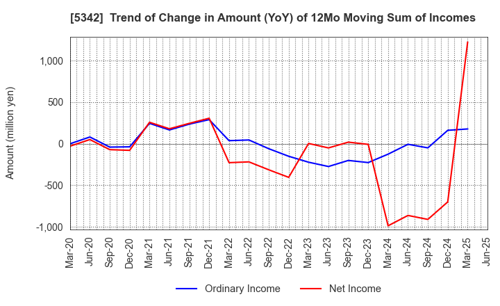 5342 Janis Ltd.: Trend of Change in Amount (YoY) of 12Mo Moving Sum of Incomes