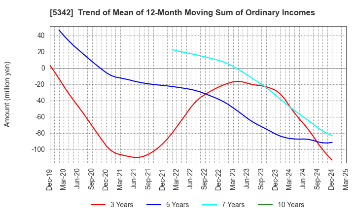 5342 Janis Ltd.: Trend of Mean of 12-Month Moving Sum of Ordinary Incomes