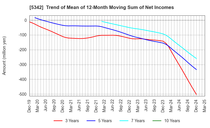 5342 Janis Ltd.: Trend of Mean of 12-Month Moving Sum of Net Incomes