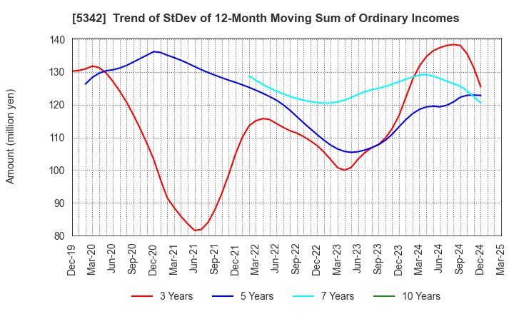 5342 Janis Ltd.: Trend of StDev of 12-Month Moving Sum of Ordinary Incomes