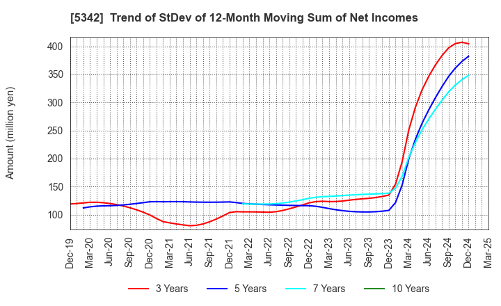 5342 Janis Ltd.: Trend of StDev of 12-Month Moving Sum of Net Incomes