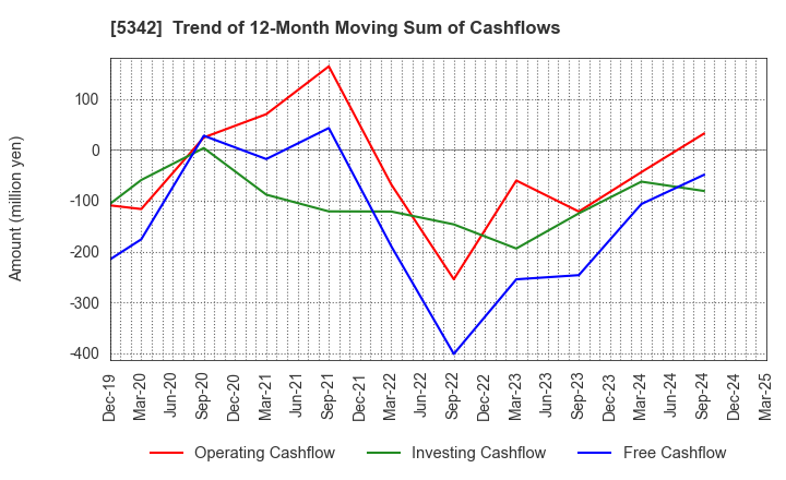 5342 Janis Ltd.: Trend of 12-Month Moving Sum of Cashflows