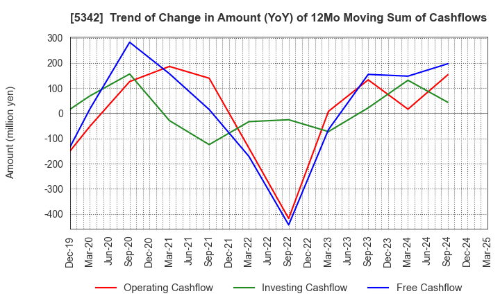 5342 Janis Ltd.: Trend of Change in Amount (YoY) of 12Mo Moving Sum of Cashflows