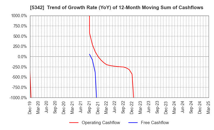 5342 Janis Ltd.: Trend of Growth Rate (YoY) of 12-Month Moving Sum of Cashflows