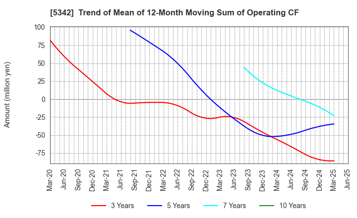 5342 Janis Ltd.: Trend of Mean of 12-Month Moving Sum of Operating CF