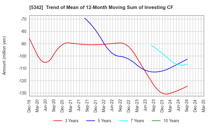 5342 Janis Ltd.: Trend of Mean of 12-Month Moving Sum of Investing CF