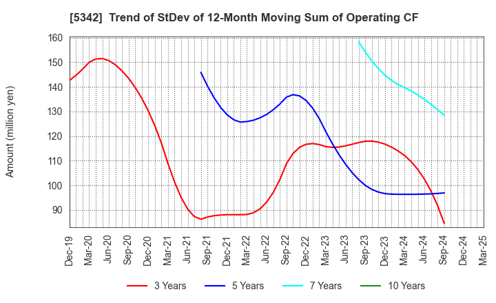 5342 Janis Ltd.: Trend of StDev of 12-Month Moving Sum of Operating CF