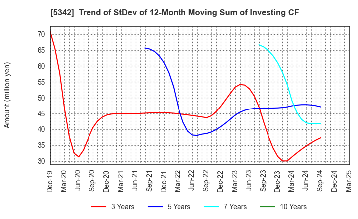 5342 Janis Ltd.: Trend of StDev of 12-Month Moving Sum of Investing CF