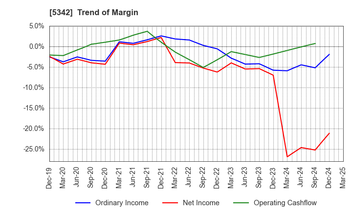 5342 Janis Ltd.: Trend of Margin