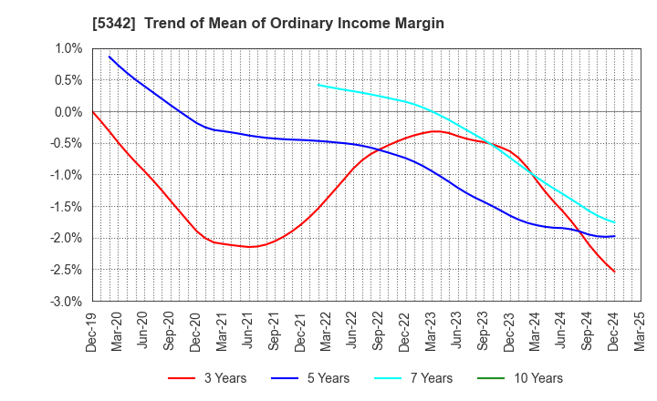 5342 Janis Ltd.: Trend of Mean of Ordinary Income Margin