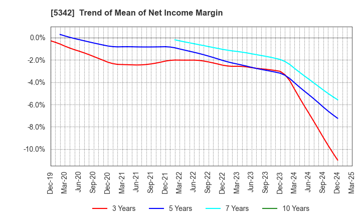 5342 Janis Ltd.: Trend of Mean of Net Income Margin