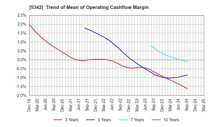 5342 Janis Ltd.: Trend of Mean of Operating Cashflow Margin
