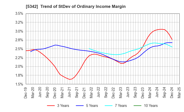 5342 Janis Ltd.: Trend of StDev of Ordinary Income Margin