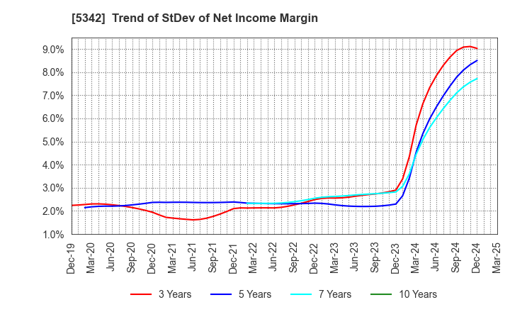 5342 Janis Ltd.: Trend of StDev of Net Income Margin
