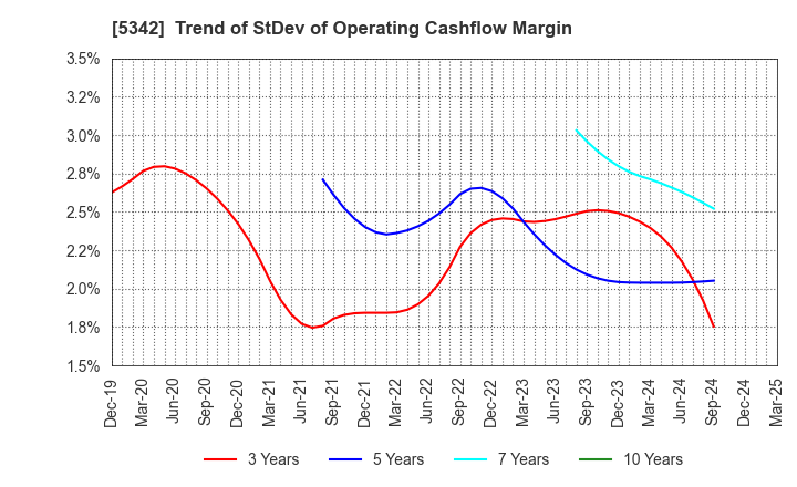 5342 Janis Ltd.: Trend of StDev of Operating Cashflow Margin
