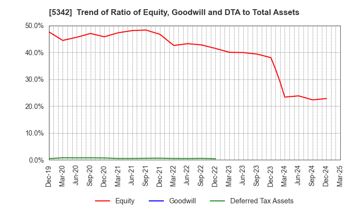 5342 Janis Ltd.: Trend of Ratio of Equity, Goodwill and DTA to Total Assets