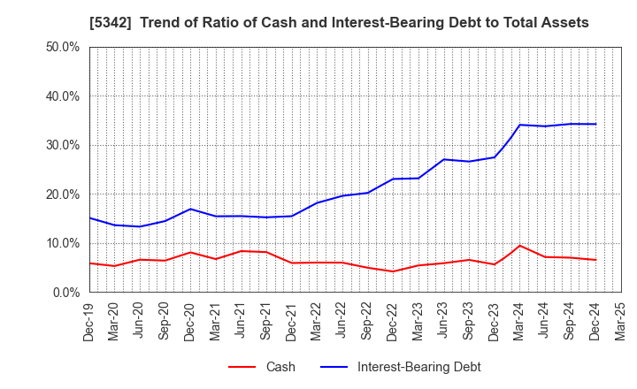 5342 Janis Ltd.: Trend of Ratio of Cash and Interest-Bearing Debt to Total Assets