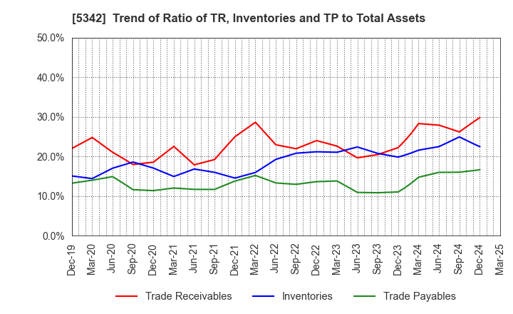 5342 Janis Ltd.: Trend of Ratio of TR, Inventories and TP to Total Assets