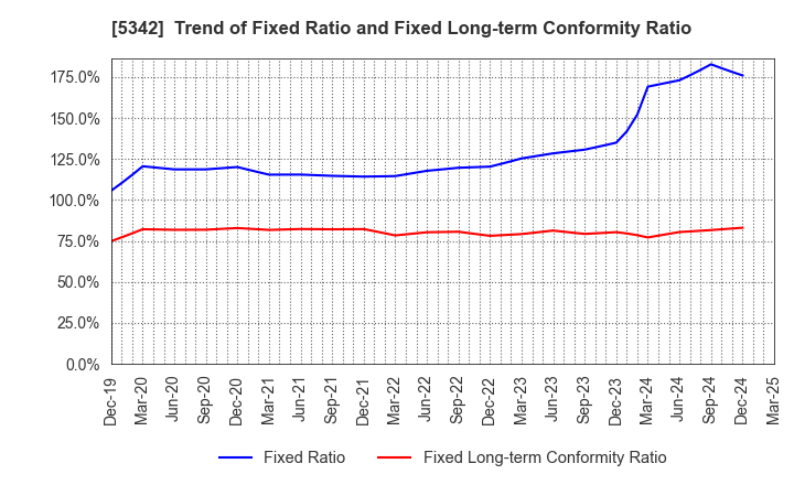 5342 Janis Ltd.: Trend of Fixed Ratio and Fixed Long-term Conformity Ratio