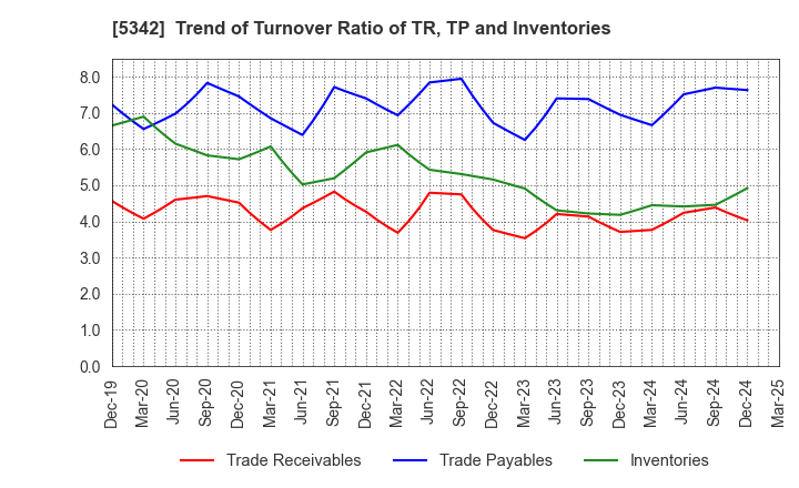 5342 Janis Ltd.: Trend of Turnover Ratio of TR, TP and Inventories