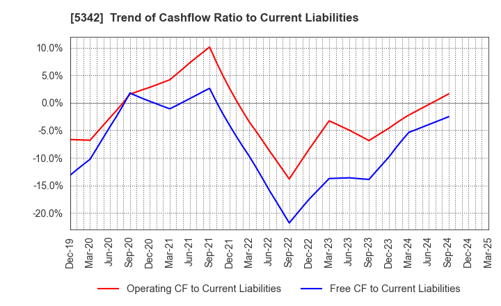 5342 Janis Ltd.: Trend of Cashflow Ratio to Current Liabilities